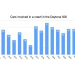 Daytona 500 sees highest whole of vehicles concerned in crashes in that race since 2019 Daytona 500 sees highest whole of vehicles concerned in crashes in that race since 2019