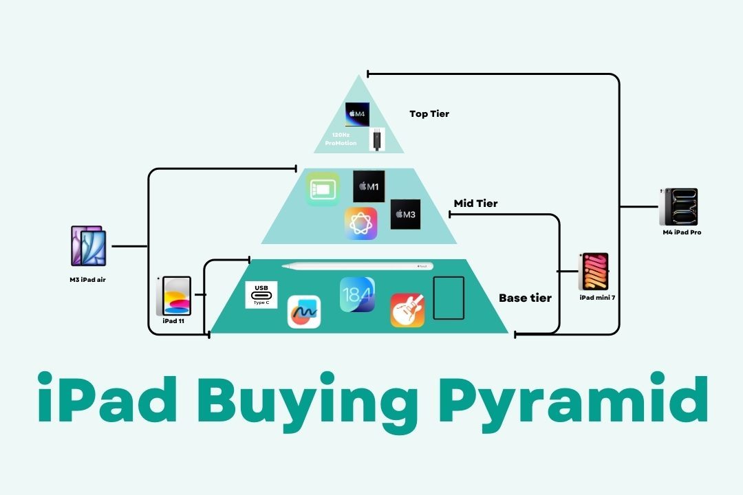 2025 Buyer’s Guide: Deciding which iPad to buy is easier than you think 2025 Buyer’s Guide: Deciding which iPad to buy is easier than you think