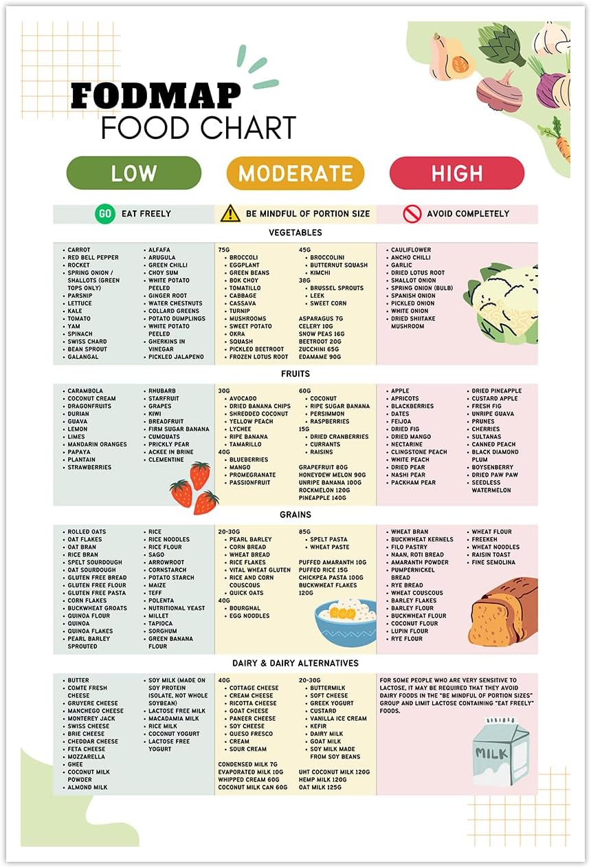 Fodmap Food List and Low Fodmap Treats Poster(2), Gluten Free Diet Meal Prep Grocery Food Chart Nutrition Guide for Gut Health and Meal Plan Wall Art 12x16in Unframed Fodmap Food List and Low Fodmap Treats Poster(2), Gluten Free Diet Meal Prep Grocery Food Chart Nutrition Guide for Gut Health and Meal Plan Wall Art 12x16in Unframed