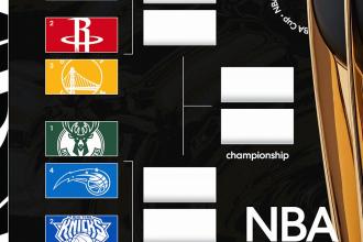 NBA Cup 2024: The knockout spherical is right here! Let’s break down the juicy quarterfinal matchups NBA Cup 2024: The knockout spherical is right here! Let’s break down the juicy quarterfinal matchups