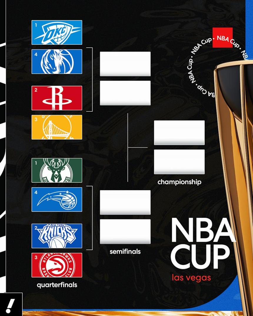 NBA Cup 2024: The knockout spherical is right here! Let’s break down the juicy quarterfinal matchups NBA Cup 2024: The knockout spherical is right here! Let’s break down the juicy quarterfinal matchups