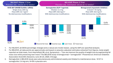 Wave Life Sciences Announces Positive Interim Data from Phase 1 INLIGHT Trial of WVE-007 (INHBE) for Obesity; Single Dose Resulted in Improvement in Body Composition With Fat Loss Similar to GLP-1 at Three Months Without Muscle Loss Wave Life Sciences Announces Positive Interim Data from Phase 1 INLIGHT Trial of WVE-007 (INHBE) for Obesity; Single Dose Resulted in Improvement in Body Composition With Fat Loss Similar to GLP-1 at Three Months Without Muscle Loss