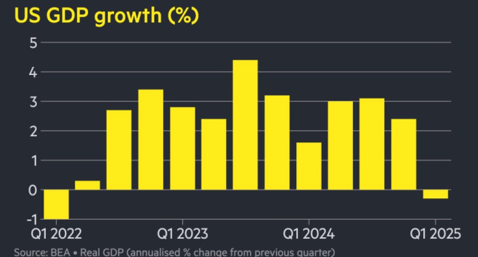 US economy contracts at 0.3% rate as Trump tariffs prompt import surge US economy contracts at 0.3% rate as Trump tariffs prompt import surge