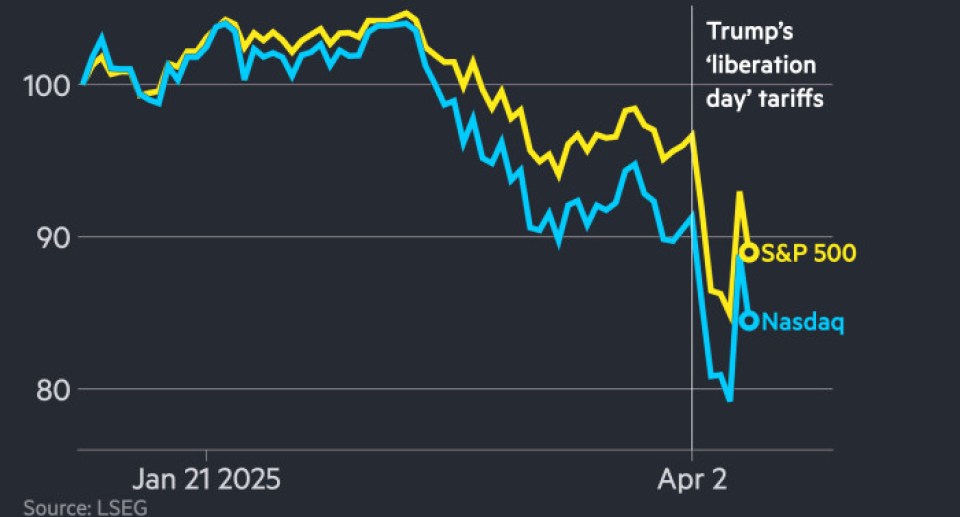 US stocks and dollar tumble as Trump fails to soothe economic fears US stocks and dollar tumble as Trump fails to soothe economic fears