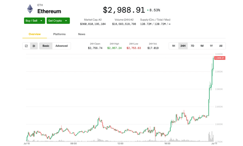 Ethereum Ethreum goes to $ 3,000 as Flow ETF, the story of the story of tokenization is gathered Ethereum Ethreum goes to $ 3,000 as Flow ETF, the story of the story of tokenization is gathered