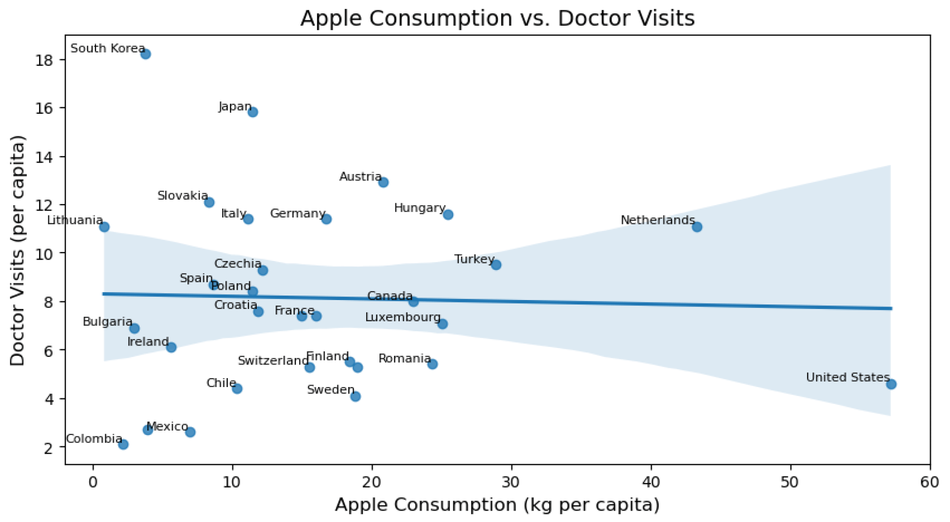 Myths vs. Data: Does an Apple a Day Keep the Doctor Away? Myths vs. Data: Does an Apple a Day Keep the Doctor Away?