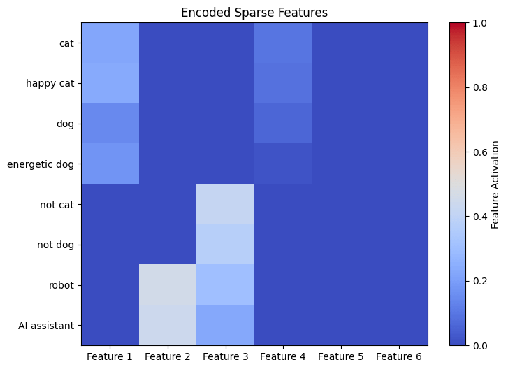 Sparse AutoEncoder: from Superposition to interpretable features | by Shuyang Xiang | Feb, 2025 Sparse AutoEncoder: from Superposition to interpretable features | by Shuyang Xiang | Feb, 2025