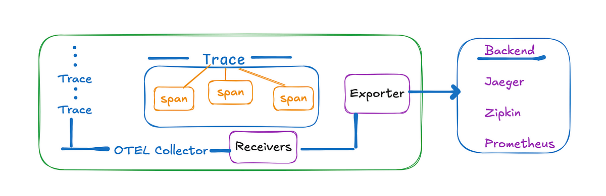 Distributed Tracing: A Powerful Approach to Debugging Complex Systems | by Hareesha Dandamudi | Dec, 2024 Distributed Tracing: A Powerful Approach to Debugging Complex Systems | by Hareesha Dandamudi | Dec, 2024