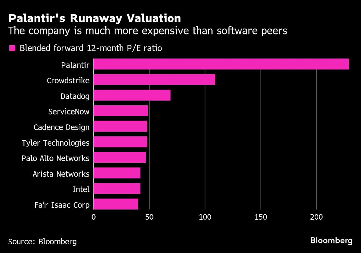 Is Palantir’s Sky-High Valuation Justified? Navigating Investor Concerns About Upcoming Results Is Palantir’s Sky-High Valuation Justified? Navigating Investor Concerns About Upcoming Results