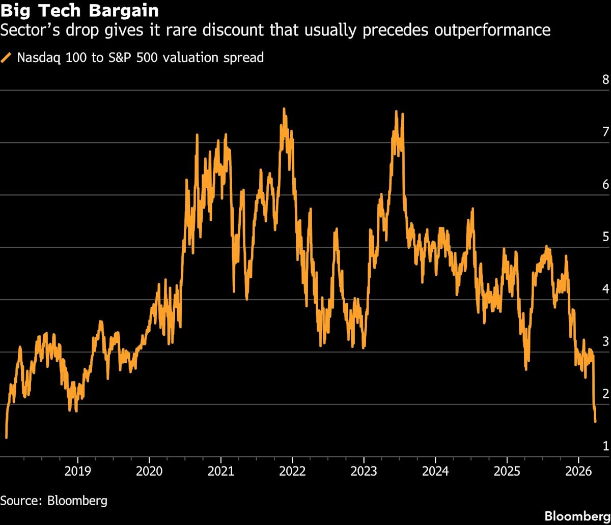 Is a Big Tech Stocks Turnaround on the Horizon? Key Signals to Watch! Is a Big Tech Stocks Turnaround on the Horizon? Key Signals to Watch!