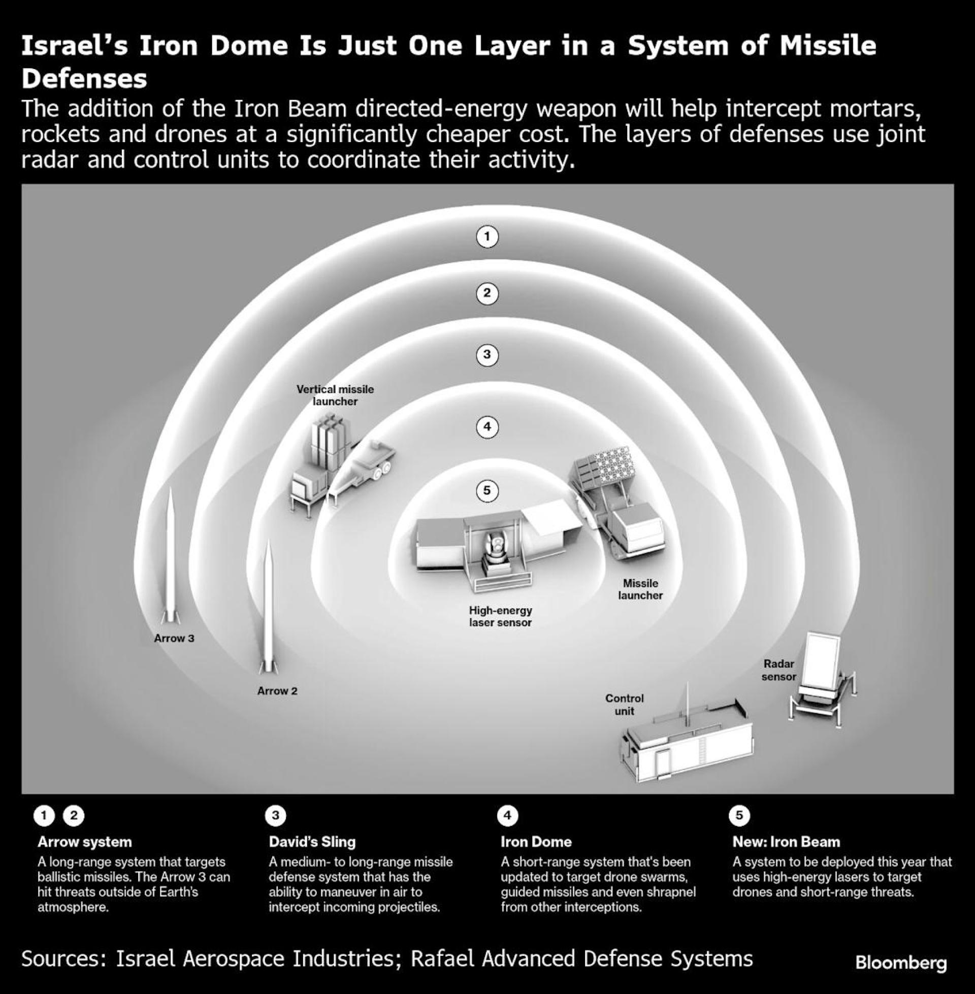 Unprecedented Challenge: Israel’s Air Defense Faces Off Against Iran’s Ballistic Missile Threat Unprecedented Challenge: Israel’s Air Defense Faces Off Against Iran’s Ballistic Missile Threat