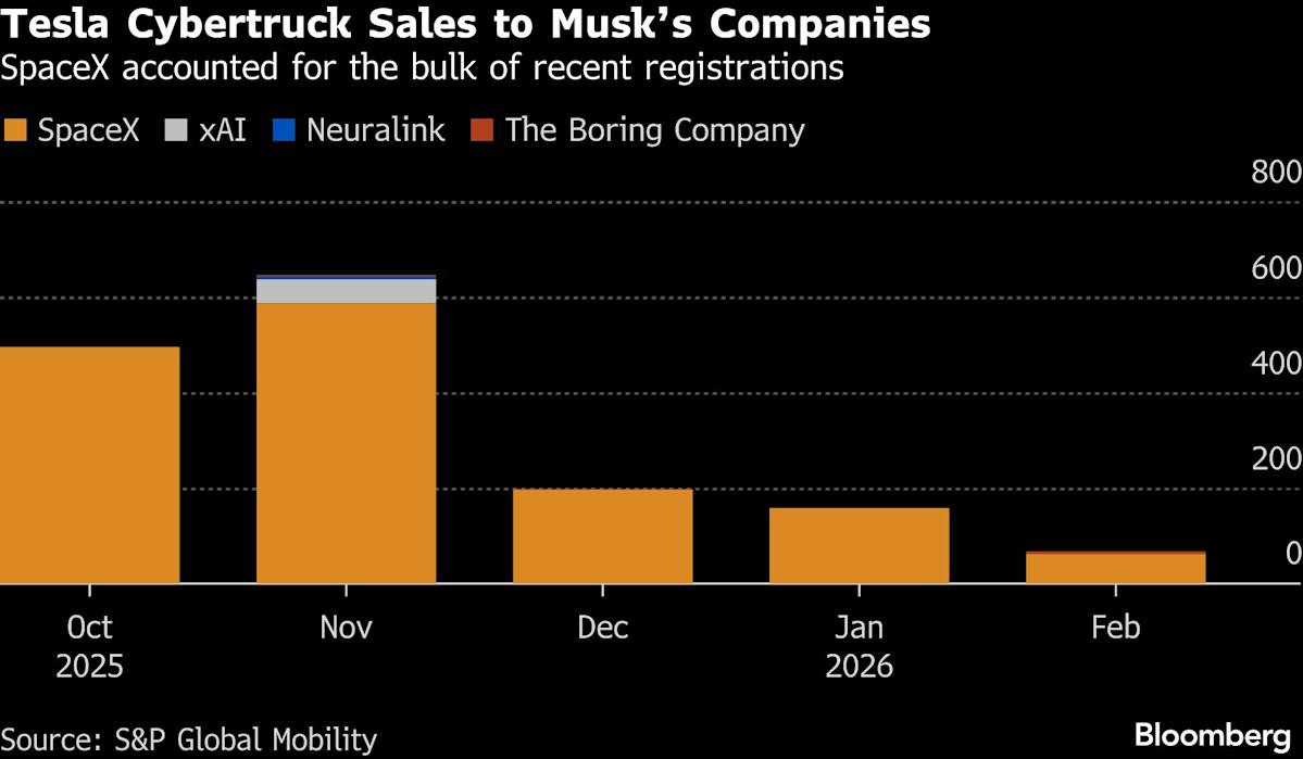 How SpaceX’s Buying Spree Boosted Tesla Cybertruck Sales: What You Need to Know How SpaceX’s Buying Spree Boosted Tesla Cybertruck Sales: What You Need to Know