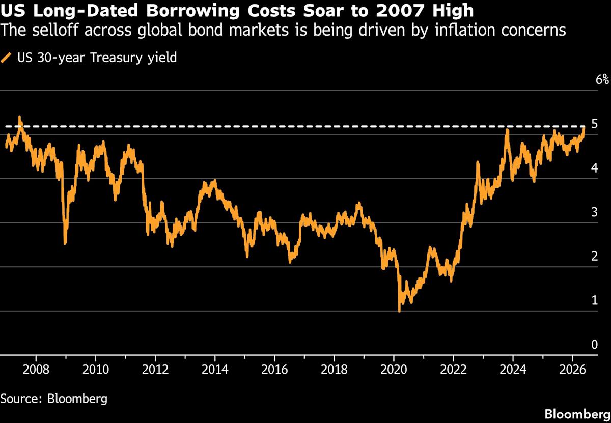 US 30-Year Yield Reaches Highest Level Since 2007: What It Means for Investors Amidst Deepening Selloff US 30-Year Yield Reaches Highest Level Since 2007: What It Means for Investors Amidst Deepening Selloff