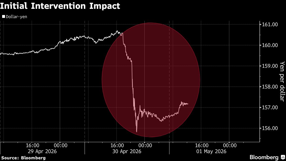 Yen Traders on High Alert: What Japan’s .5 Billion Intervention Means for You Yen Traders on High Alert: What Japan’s .5 Billion Intervention Means for You