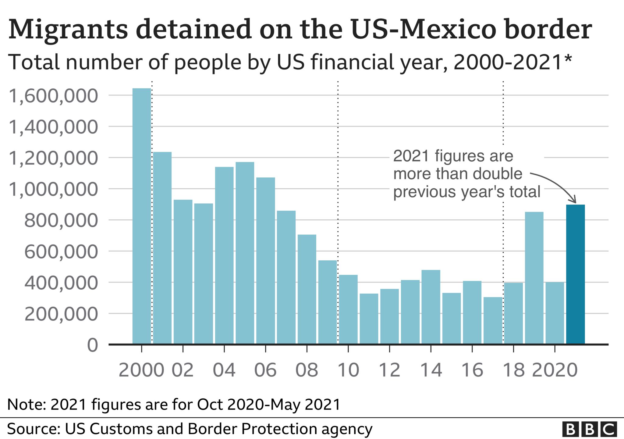 How Many Illegal Immigrants Will Be in the US in the Year 2022? How Many Illegal Immigrants Will Be in the US in the Year 2022?