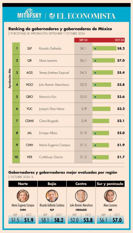 Concluye Cuitláhuac García su mandato entre los 10 gobernadores mejor evaluados de México Concluye Cuitláhuac García su mandato entre los 10 gobernadores mejor evaluados de México
