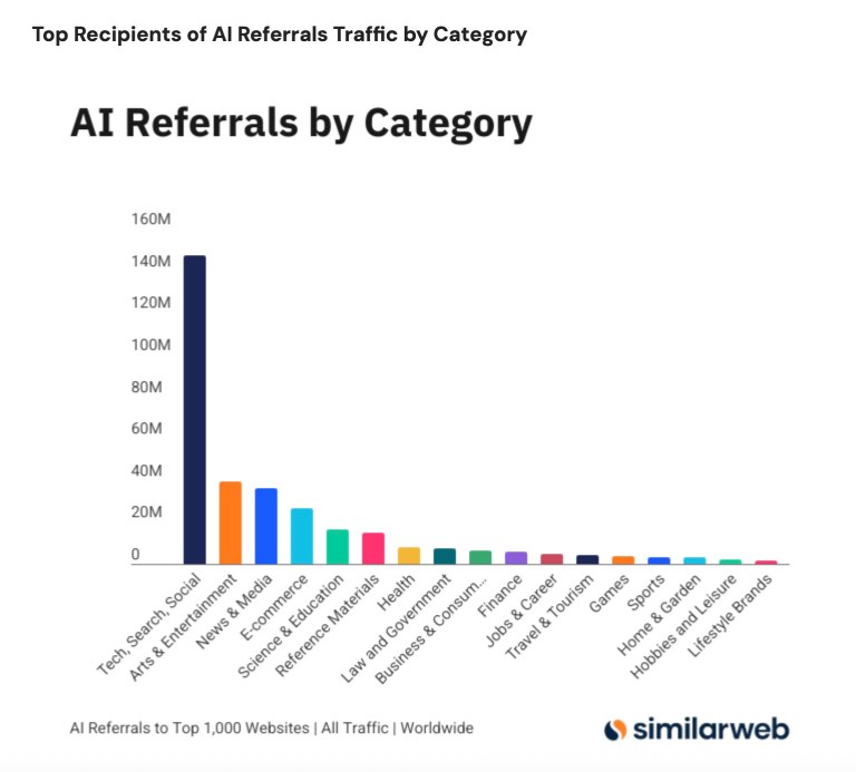 AI referrals to top websites were up 357% year-over-year in June, reaching 1.13B | TechCrunch AI referrals to top websites were up 357% year-over-year in June, reaching 1.13B | TechCrunch