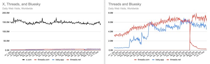 Threads is nearing X’s daily app users, new data shows | TechCrunch