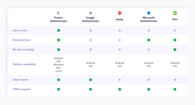 Proton releases a new app for two-factor authentication | TechCrunch Proton releases a new app for two-factor authentication | TechCrunch