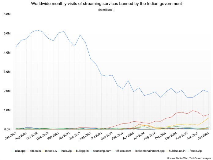 India bans streaming apps you’ve never heard of — but millions watch | TechCrunch