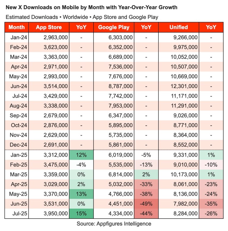 X’s declining Android app installs are hurting subscription revenue | TechCrunch X’s declining Android app installs are hurting subscription revenue | TechCrunch