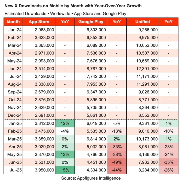X’s declining Android app installs are hurting subscription revenue | TechCrunch