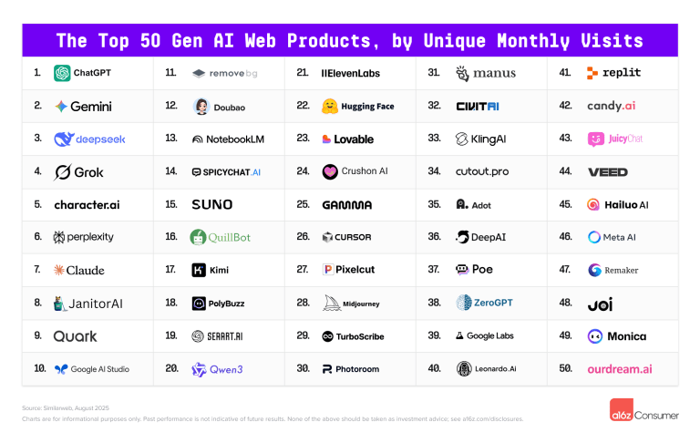 Google and Grok are catching up to ChatGPT, says a16z’s latest AI report | TechCrunch Google and Grok are catching up to ChatGPT, says a16z’s latest AI report | TechCrunch