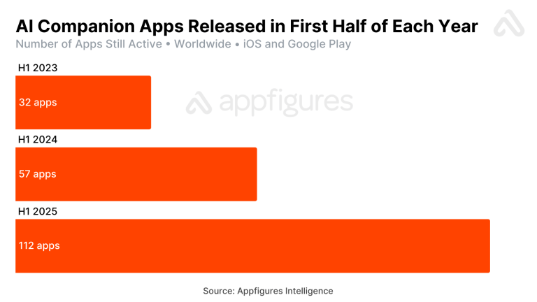 AI companion apps on track to pull in 0M in 2025 | TechCrunch AI companion apps on track to pull in 0M in 2025 | TechCrunch