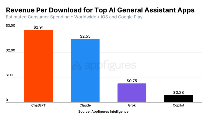 ChatGPT’s mobile app has generated B to date, earns .91 per install | TechCrunch ChatGPT’s mobile app has generated B to date, earns .91 per install | TechCrunch