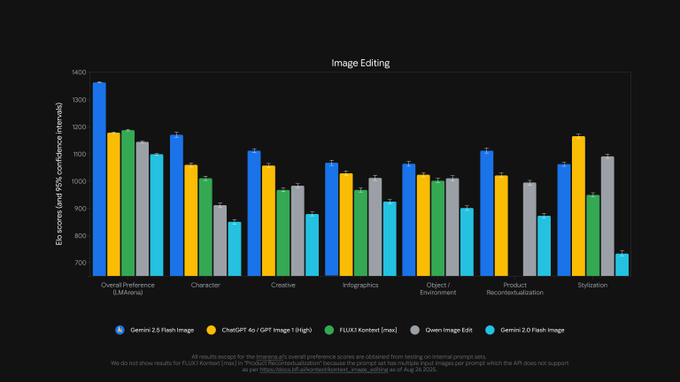 Google Gemini’s AI image model gets a ‘bananas’ upgrade | TechCrunch Google Gemini’s AI image model gets a ‘bananas’ upgrade | TechCrunch