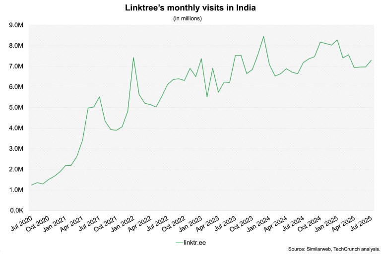 Linktree goes dark in India — and the company isn’t sure why | TechCrunch Linktree goes dark in India — and the company isn’t sure why | TechCrunch