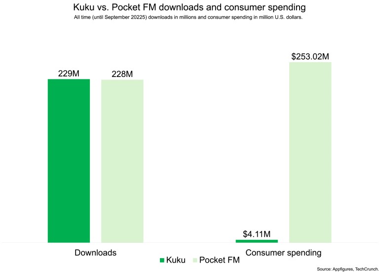 India’s Kuku snags M as mobile content wars intensify | TechCrunch India’s Kuku snags M as mobile content wars intensify | TechCrunch