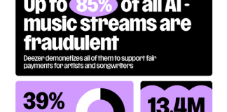 Deezer makes it easier for rival platforms to take a stance against AI-generated music | TechCrunch
