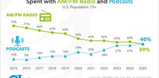 Americans now listen to podcasts more often than talk radio, study shows | TechCrunch