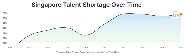 From +18% to -45%: Here are Singapore’s fastest growing and shrinking jobs of 2025, so far From +18% to -45%: Here are Singapore’s fastest growing and shrinking jobs of 2025, so far