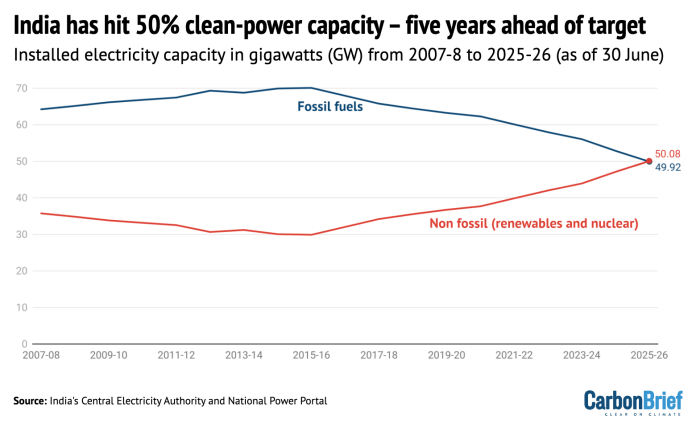 DeBriefed 18 July 2025: India’s clean-energy milestone; Climate reaches UK parliament; Conserving trees and culture in Kenya – Carbon Brief