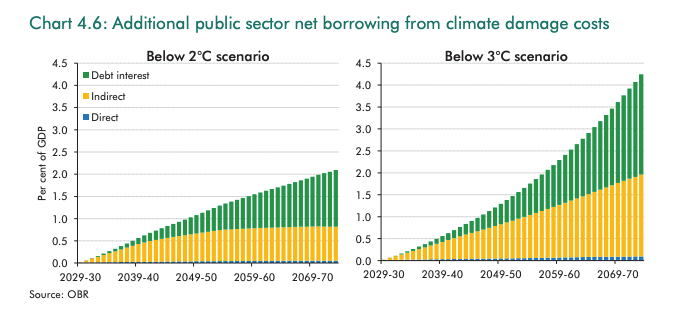 OBR: Net-zero is much cheaper than thought for UK – and unchecked global warming far more costly – Carbon Brief