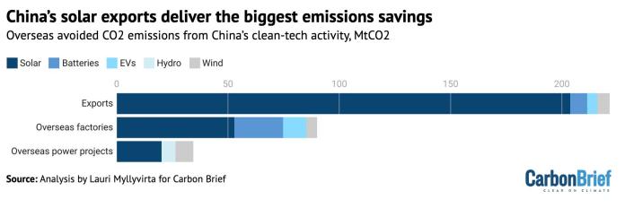 Analysis: China’s clean-energy exports in 2024 alone will cut overseas CO2 by 1% – Carbon Brief