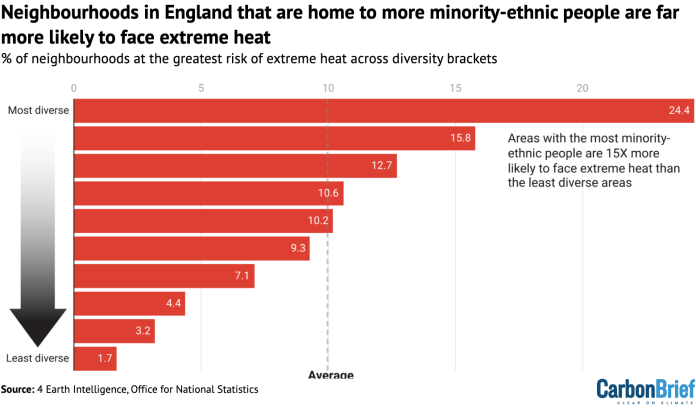 Analysis: England’s most ethnically diverse areas are 15 times more likely to face extreme heat – Carbon Brief
