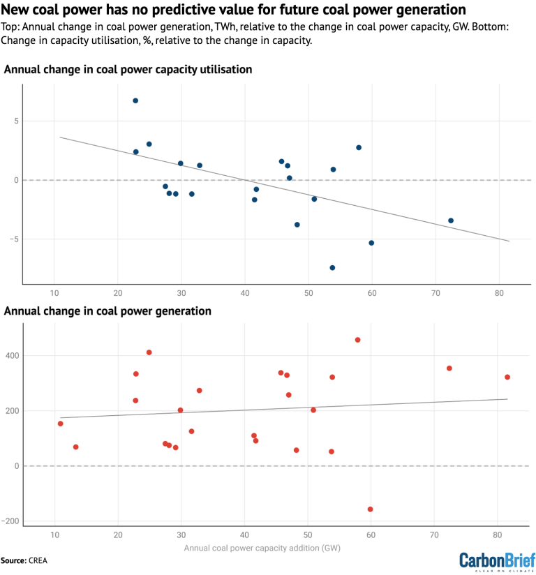 Guest post: Why China is still building new coal – and when it might stop – Carbon Brief Guest post: Why China is still building new coal – and when it might stop – Carbon Brief