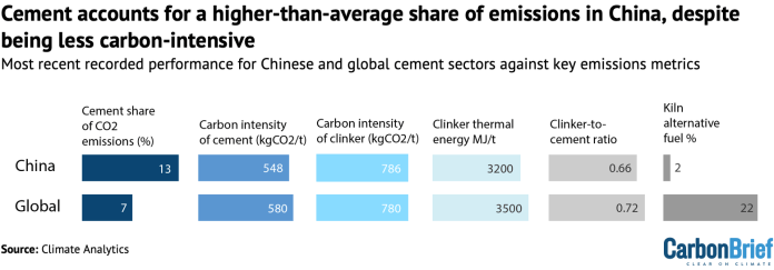 China Briefing 21 August 2025: China’s CO2 decline; ‘Two mountains’; China’s cement challenge – Carbon Brief