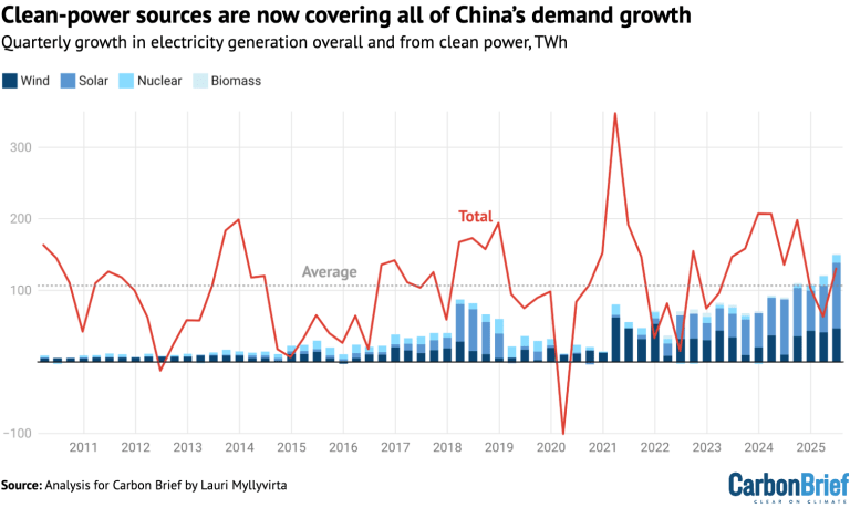 Analysis: Record solar growth keeps China’s CO2 falling in first half of 2025 – Carbon Brief Analysis: Record solar growth keeps China’s CO2 falling in first half of 2025 – Carbon Brief