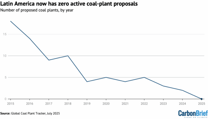 Guest post: China and India account for 87% of new coal-power capacity so far in 2025 – Carbon Brief