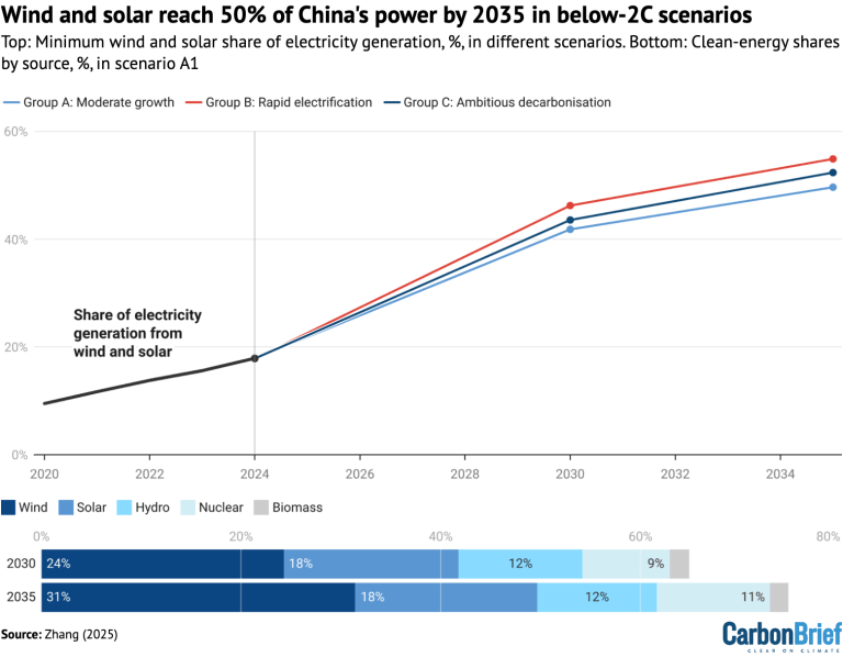 Guest post: What an ‘ambitious’ 2035 electricity target looks like for China – Carbon Brief Guest post: What an ‘ambitious’ 2035 electricity target looks like for China – Carbon Brief