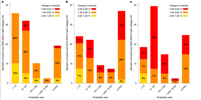 Study links world’s top oil and gas firms to 200 ‘more intense’ heatwaves – Carbon Brief