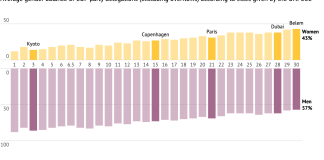 Analysis: Which countries have sent the most delegates to COP30? – Carbon Brief