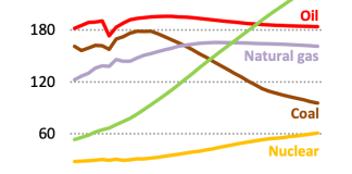 IEA: Fossil-fuel use will peak before 2030 – unless ‘stated policies’ are abandoned – Carbon Brief
