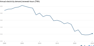 Analysis: UK renewables enjoy record year in 2025 – but gas power still rises – Carbon Brief