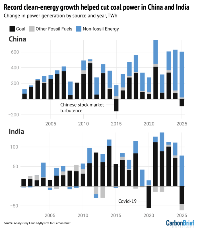 DeBriefed 16 January 2026: Three years of record heat; China and India coal milestone; Beijing’s 2026 climate outlook – Carbon Brief DeBriefed 16 January 2026: Three years of record heat; China and India coal milestone; Beijing’s 2026 climate outlook – Carbon Brief