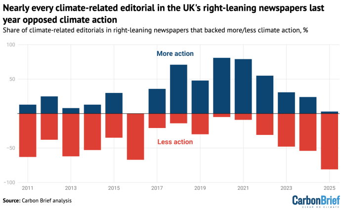 Analysis: UK newspaper editorial opposition to climate action overtakes support for first time – Carbon Brief Analysis: UK newspaper editorial opposition to climate action overtakes support for first time – Carbon Brief